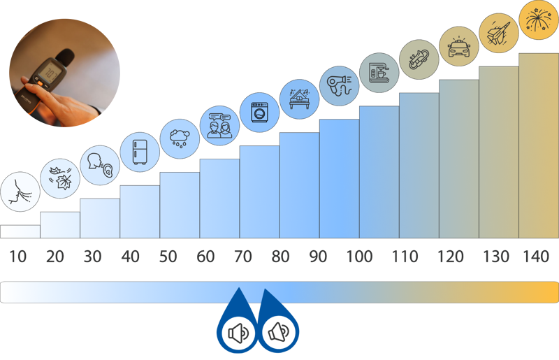 Die Lautstärke des VK7 im Test auf einer Skala